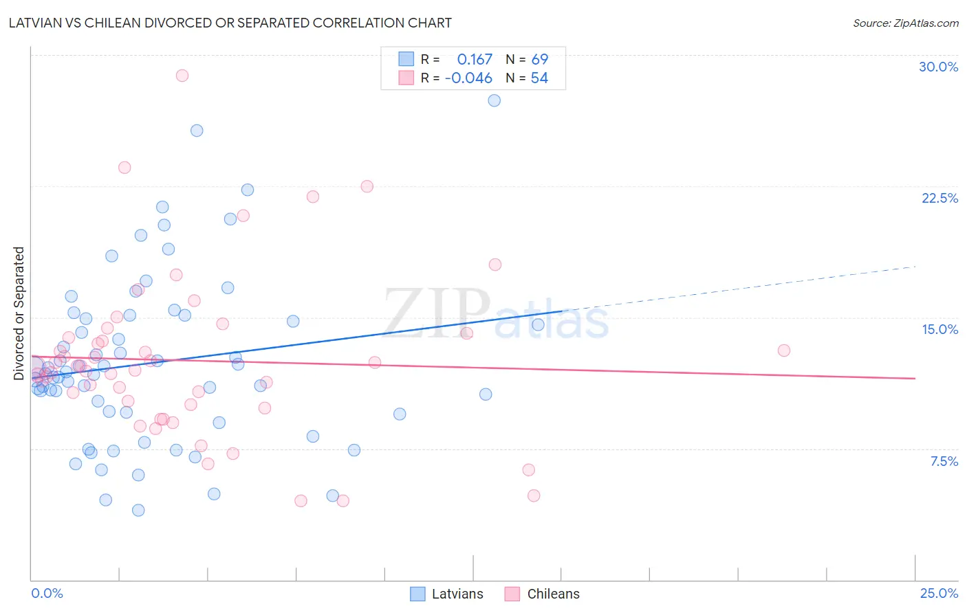 Latvian vs Chilean Divorced or Separated