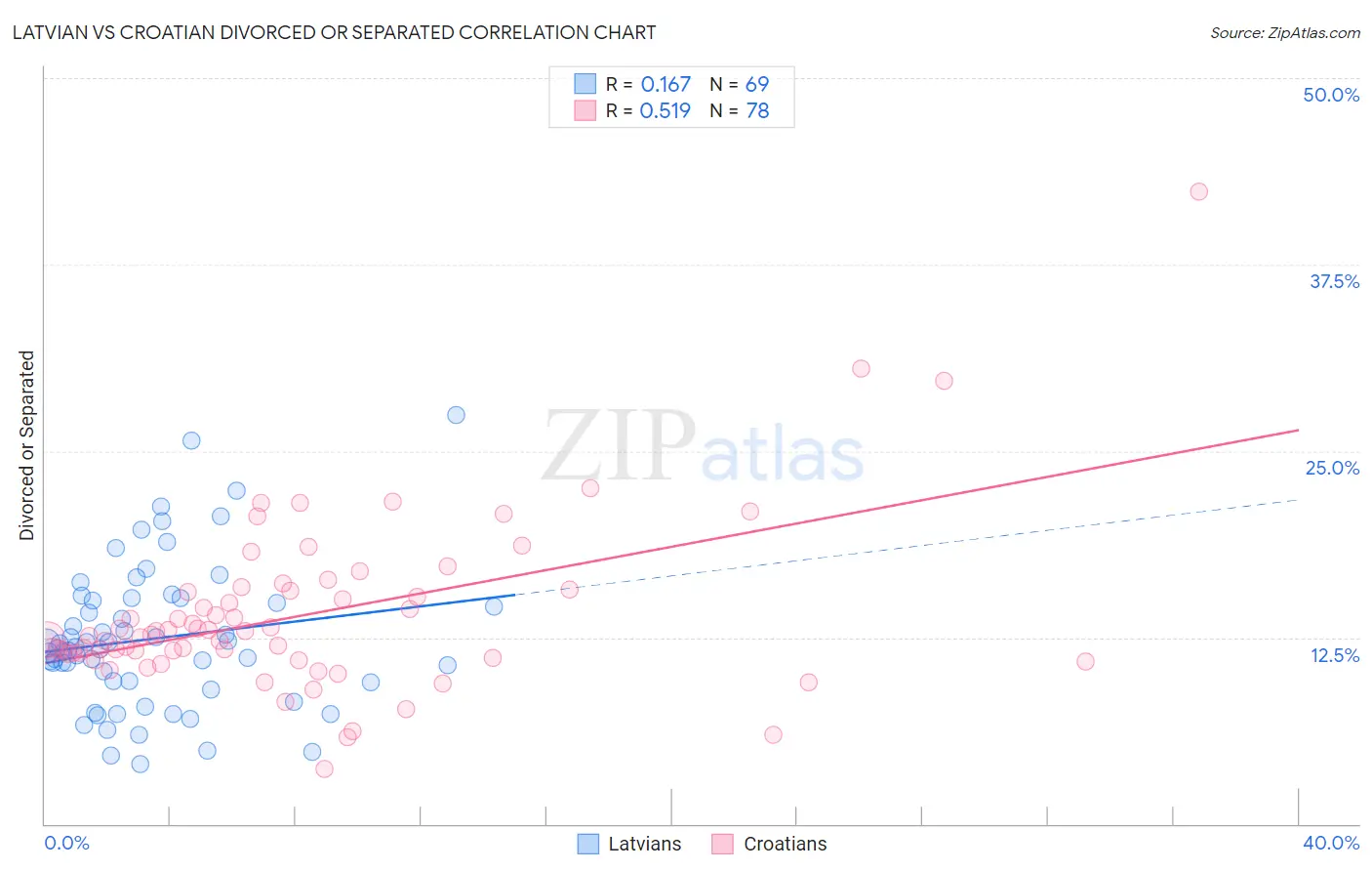 Latvian vs Croatian Divorced or Separated