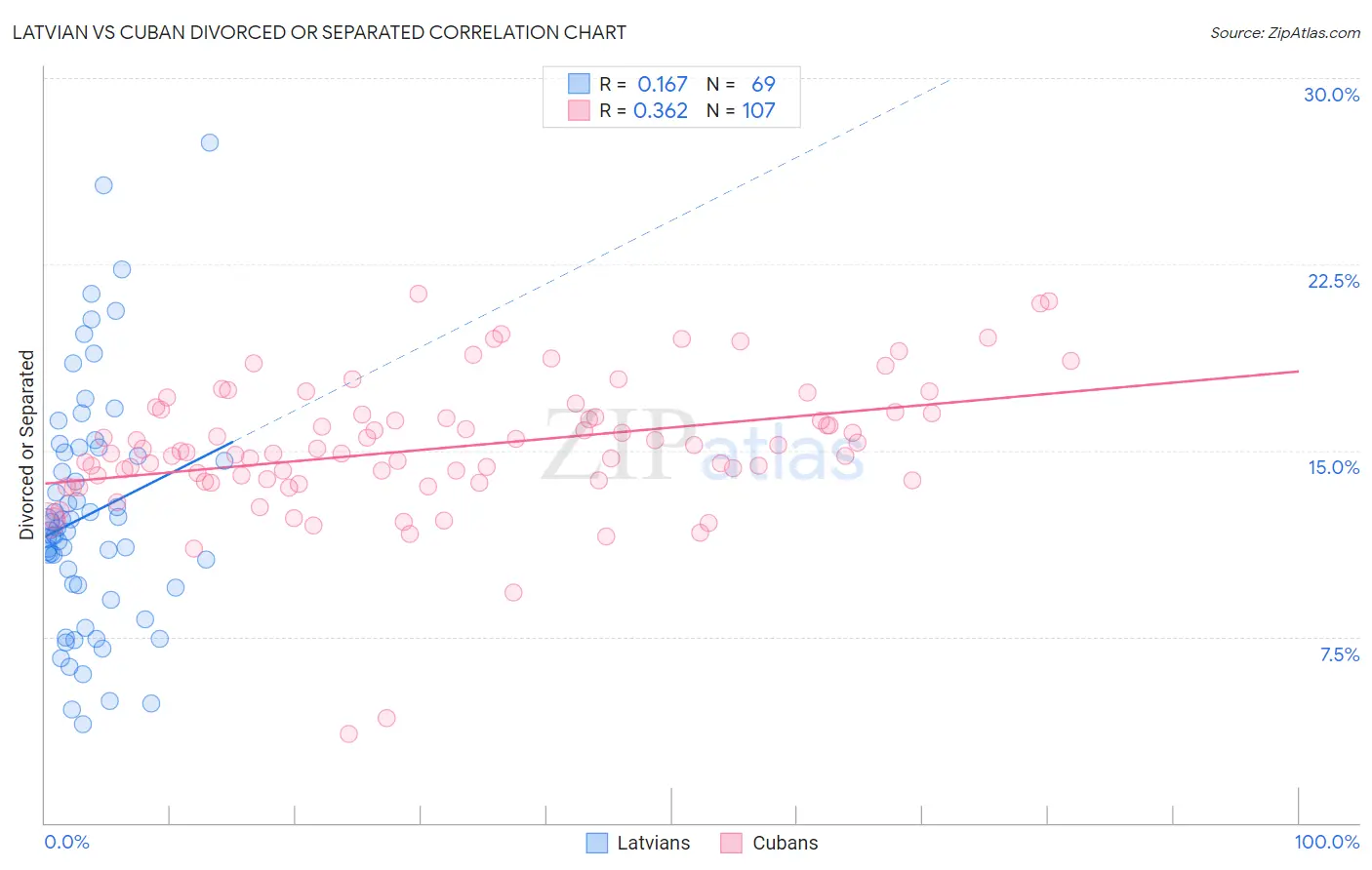 Latvian vs Cuban Divorced or Separated