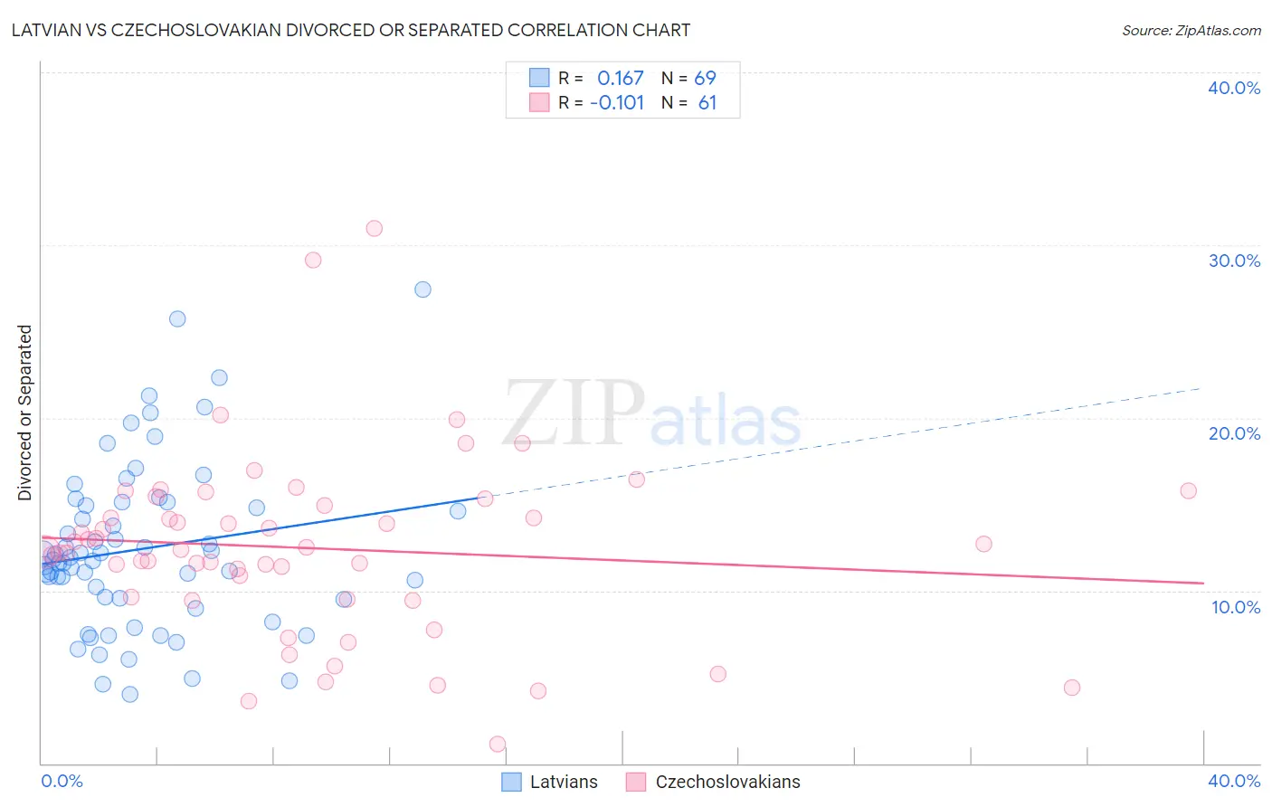 Latvian vs Czechoslovakian Divorced or Separated