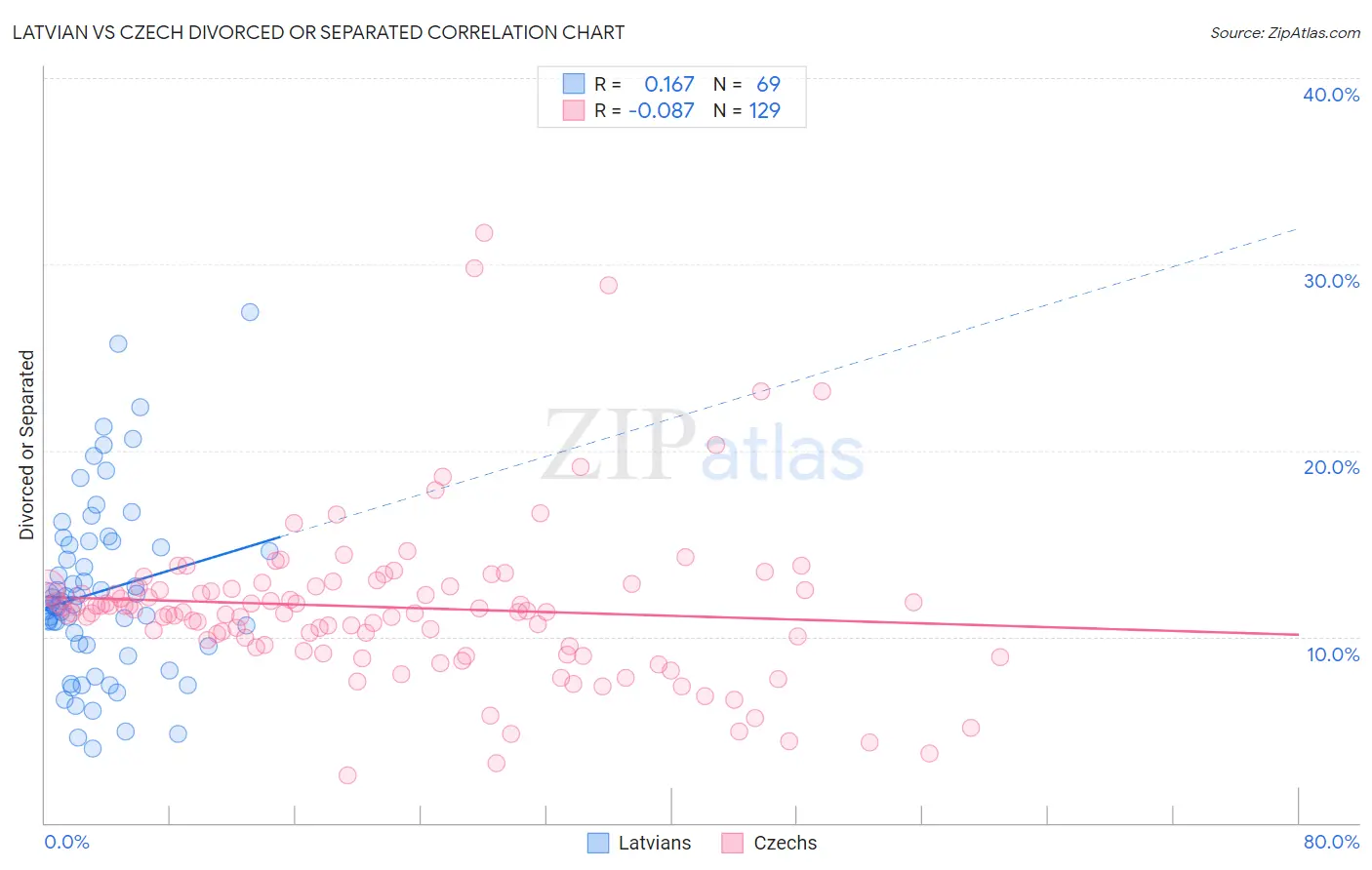 Latvian vs Czech Divorced or Separated