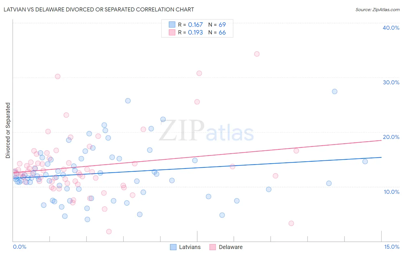 Latvian vs Delaware Divorced or Separated