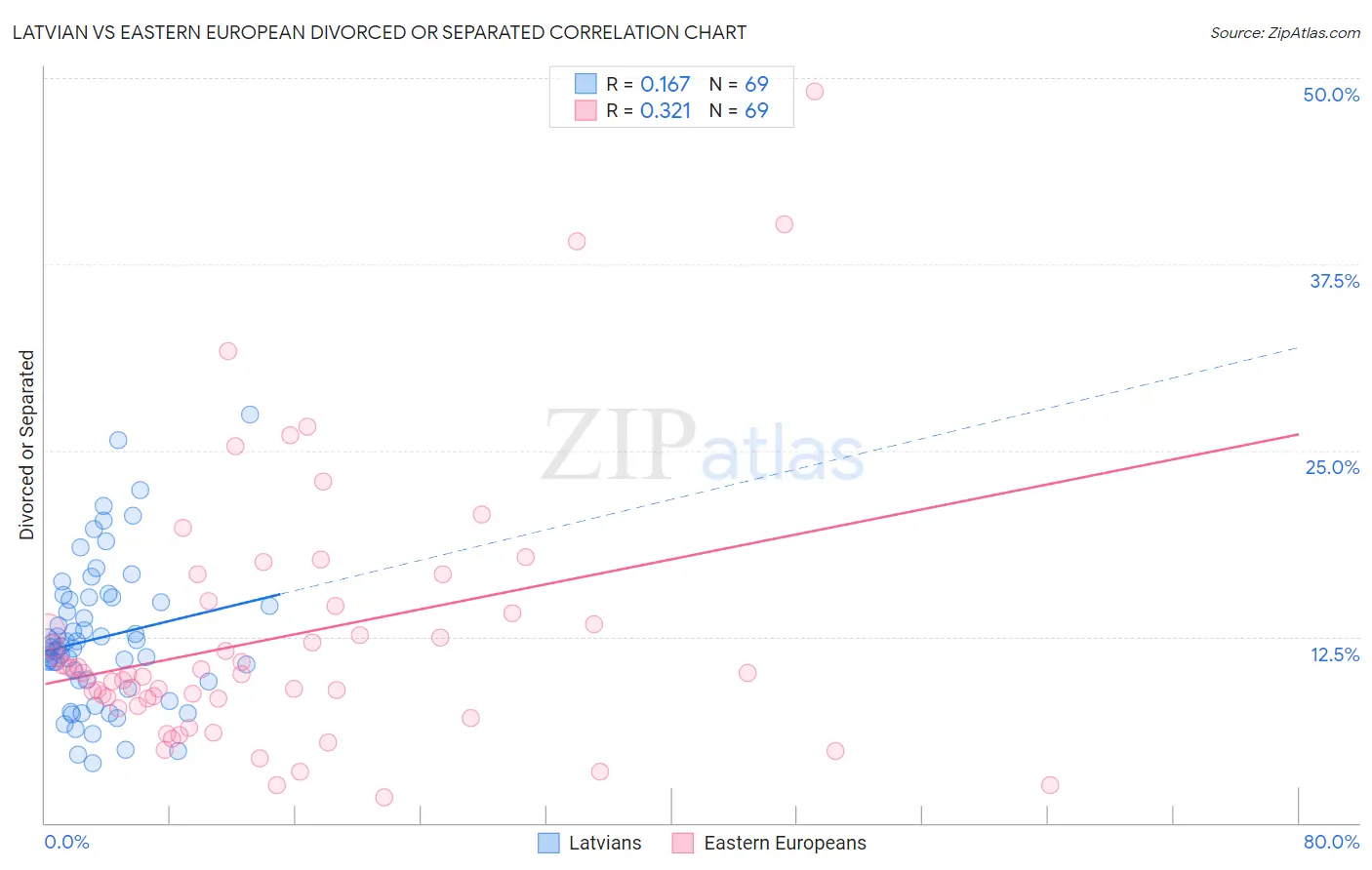 Latvian vs Eastern European Divorced or Separated