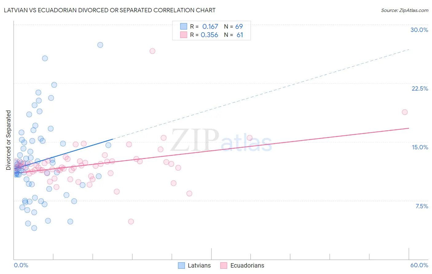 Latvian vs Ecuadorian Divorced or Separated