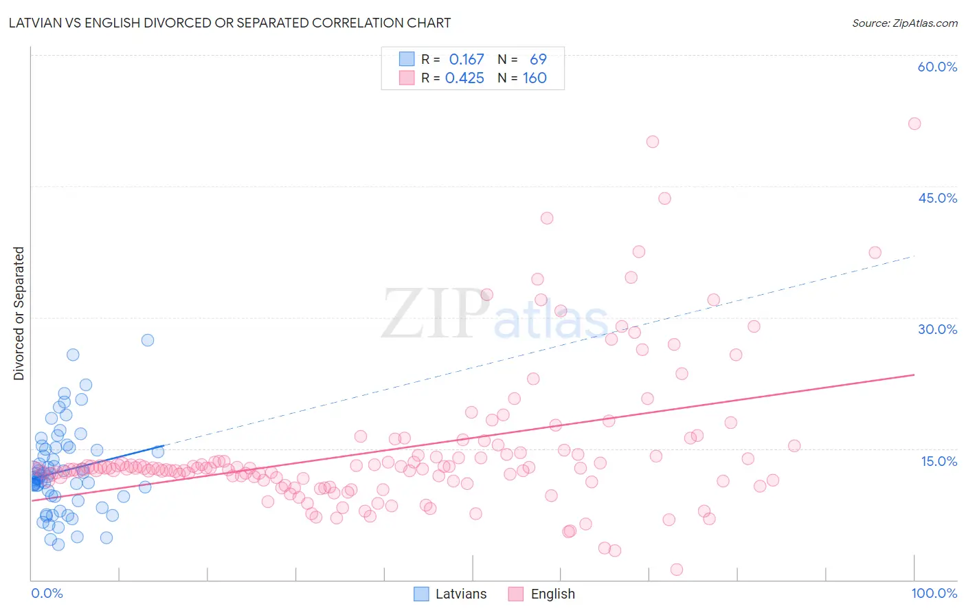 Latvian vs English Divorced or Separated
