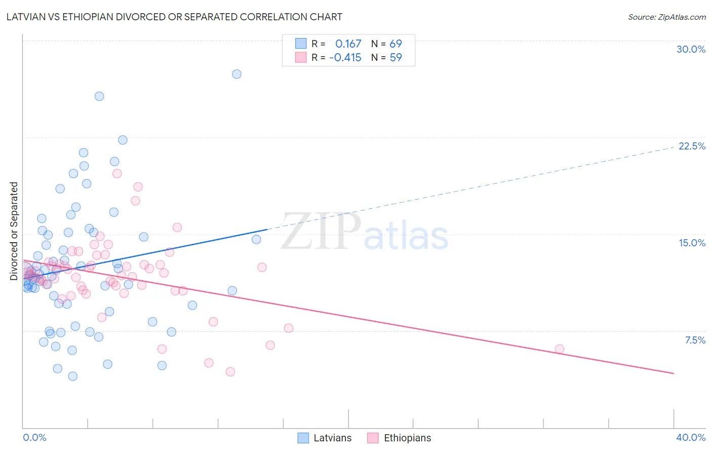 Latvian vs Ethiopian Divorced or Separated