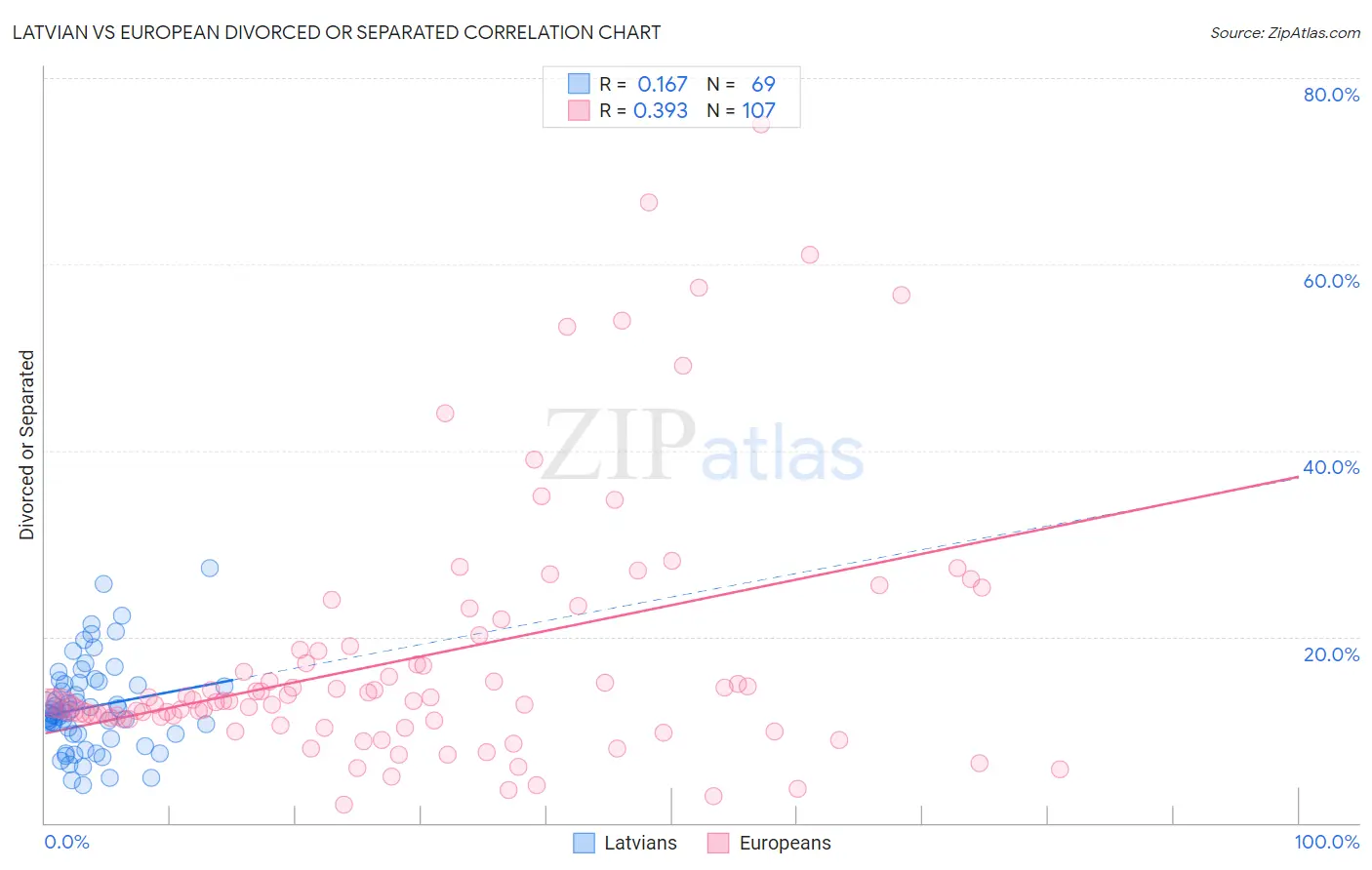 Latvian vs European Divorced or Separated