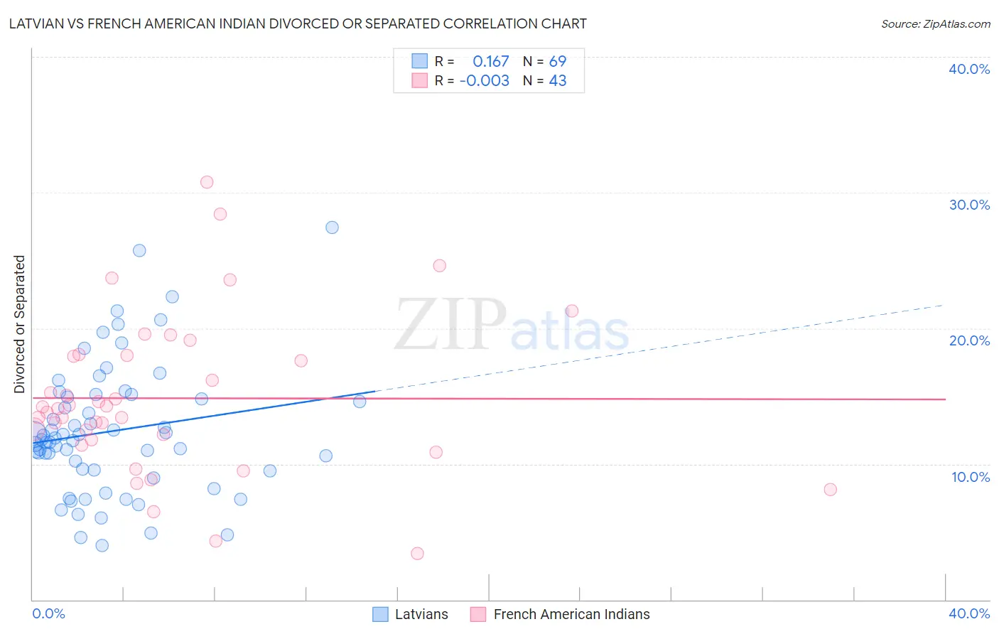 Latvian vs French American Indian Divorced or Separated