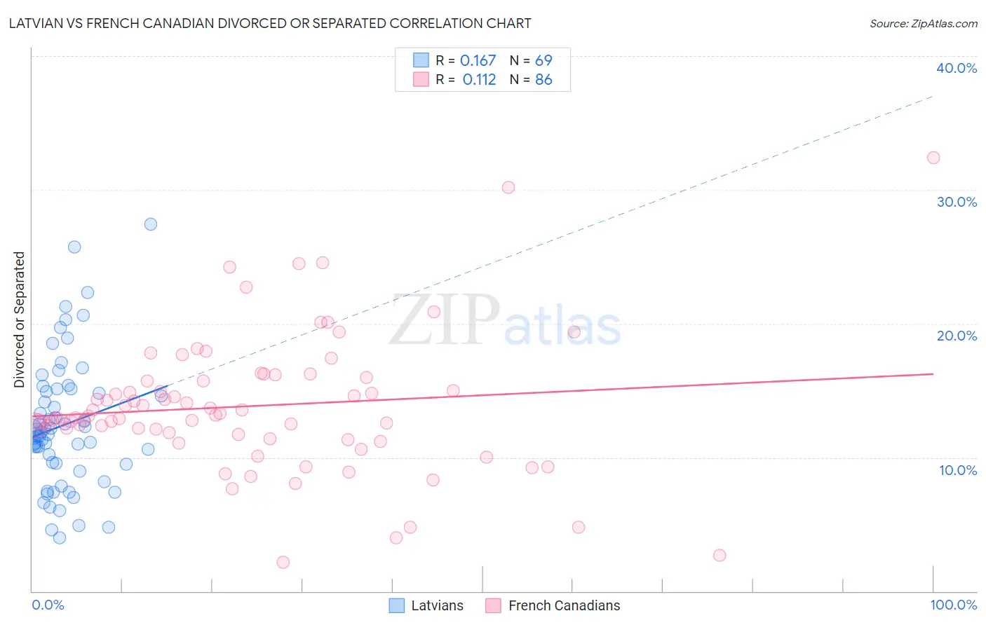 Latvian vs French Canadian Divorced or Separated