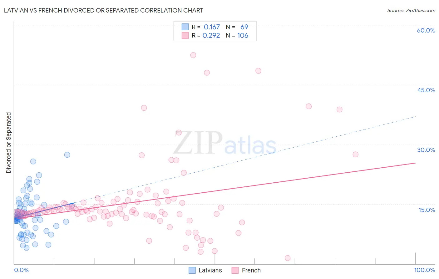 Latvian vs French Divorced or Separated