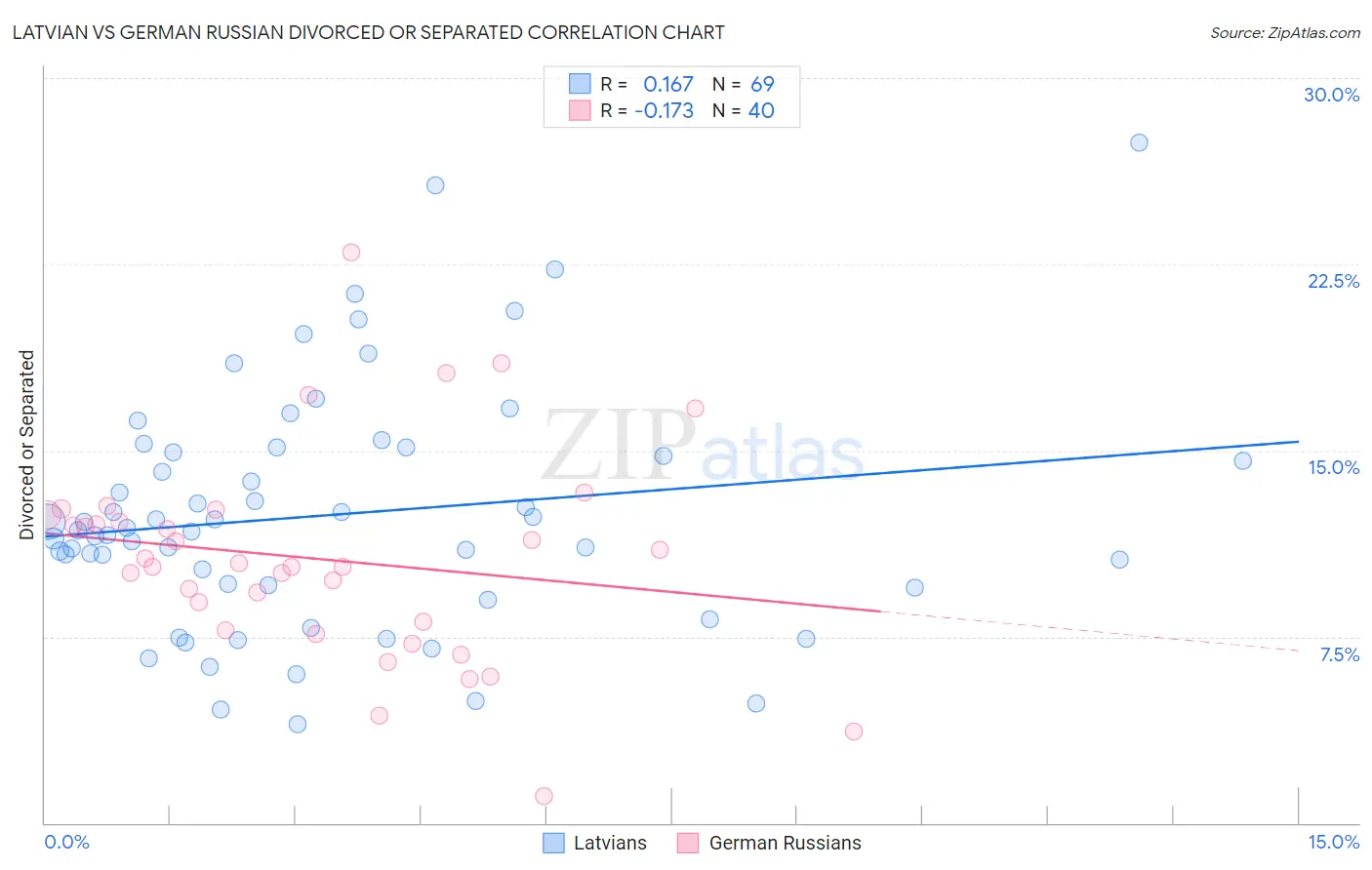 Latvian vs German Russian Divorced or Separated