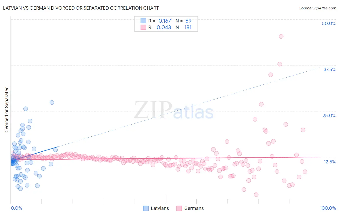 Latvian vs German Divorced or Separated