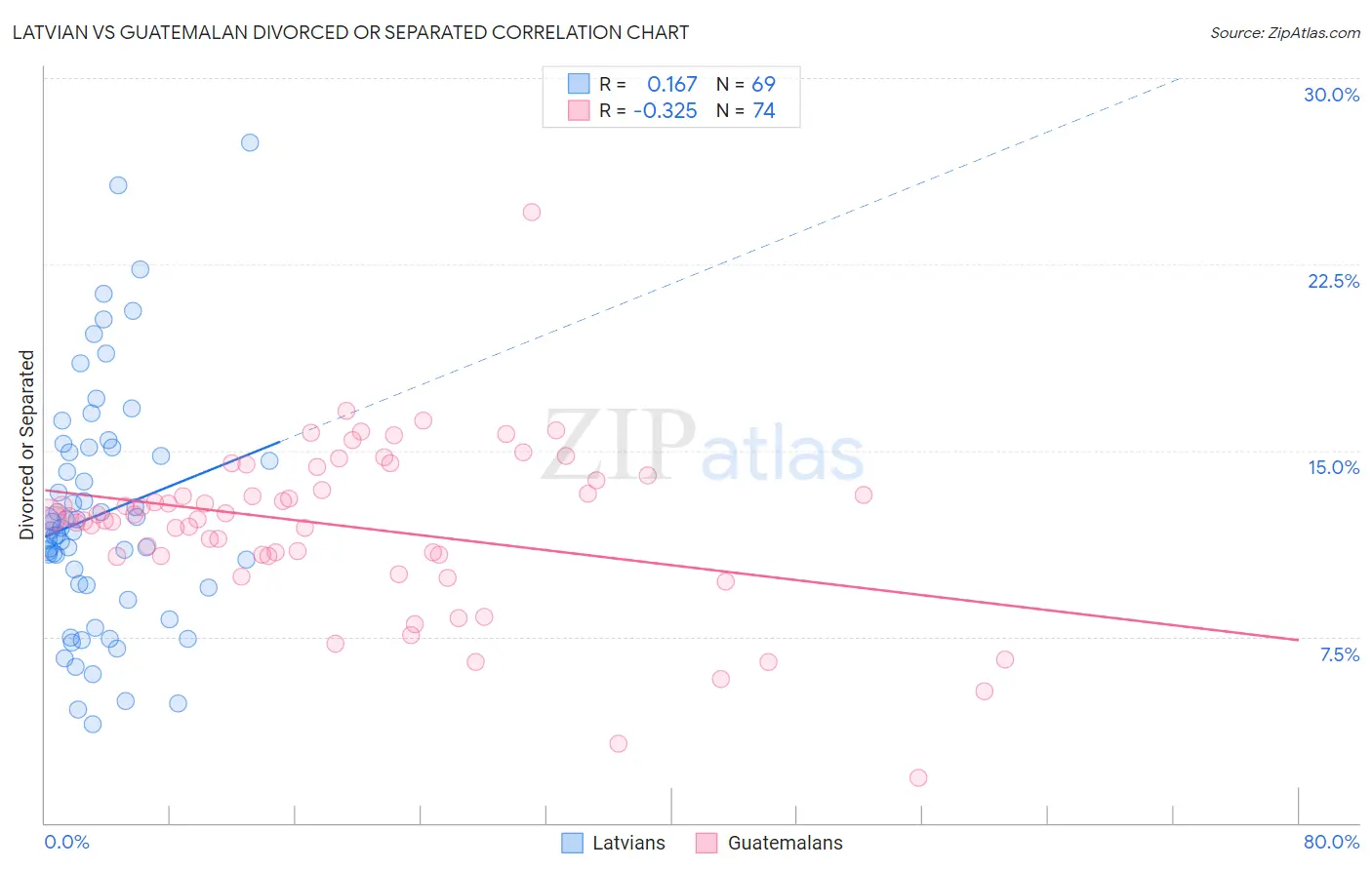 Latvian vs Guatemalan Divorced or Separated