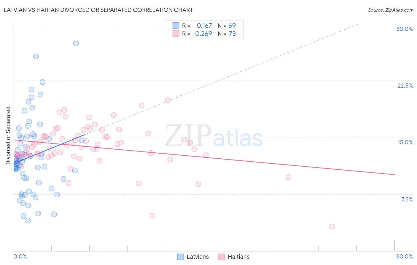 Latvian vs Haitian Divorced or Separated