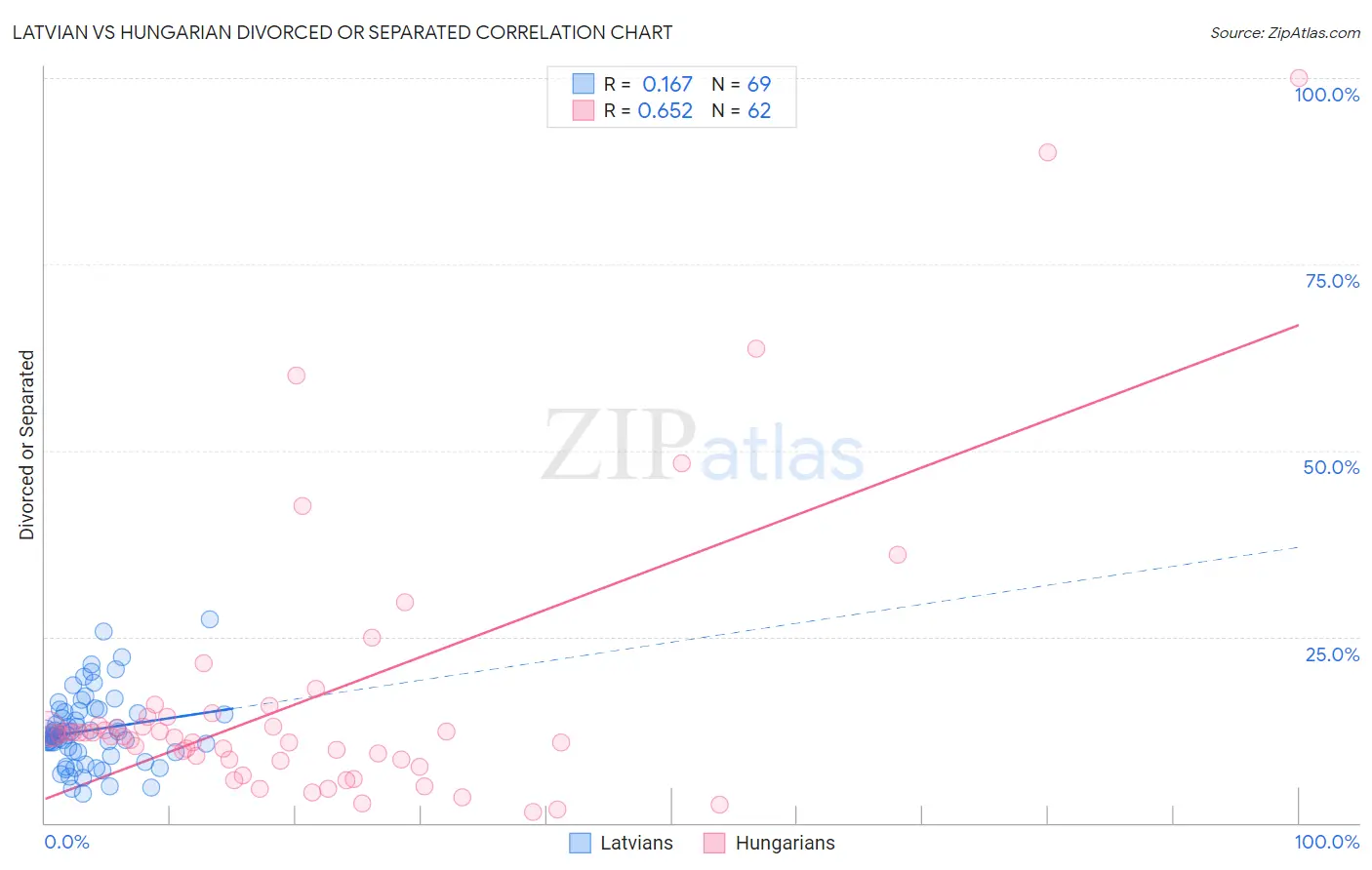 Latvian vs Hungarian Divorced or Separated