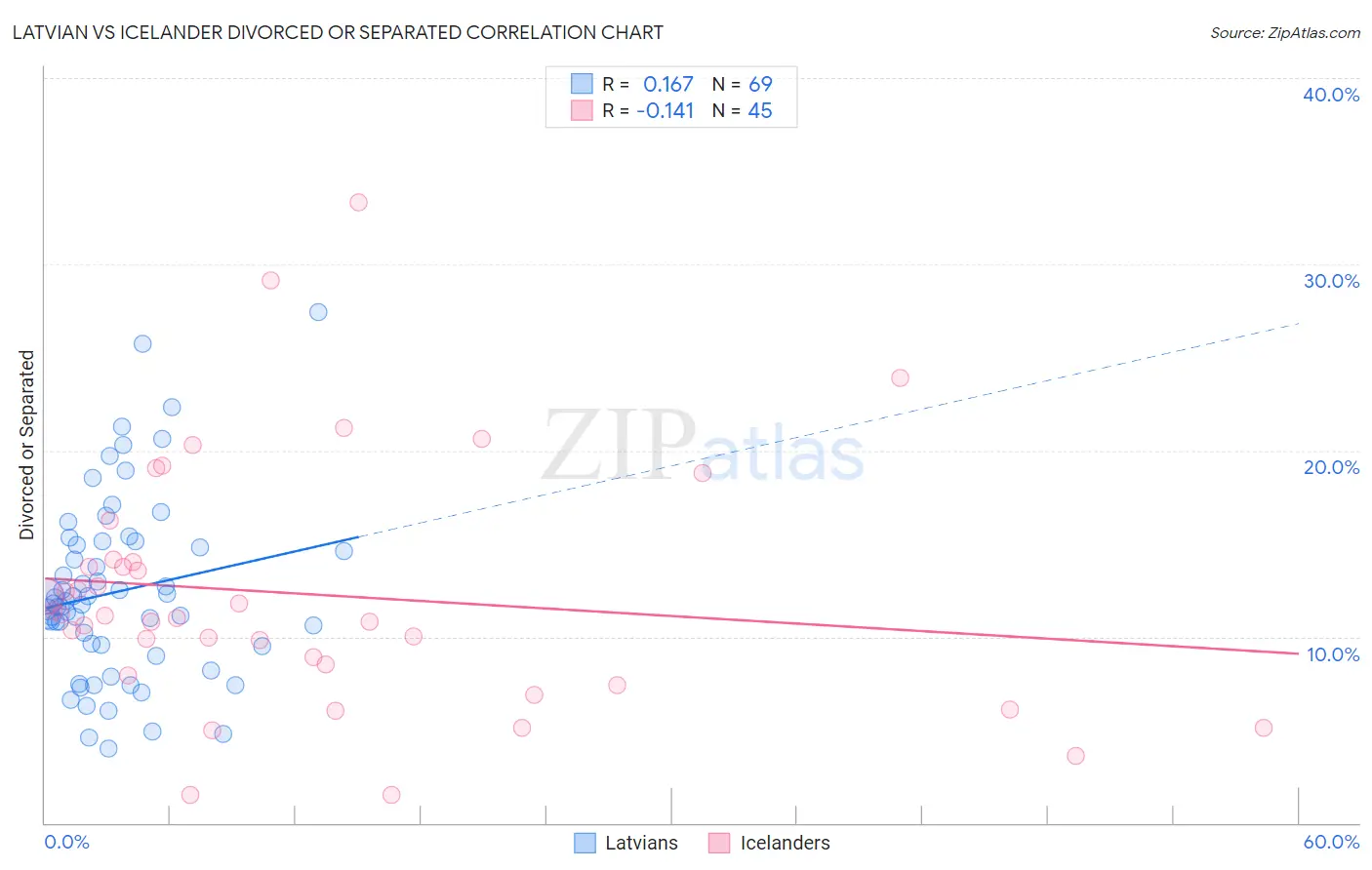 Latvian vs Icelander Divorced or Separated