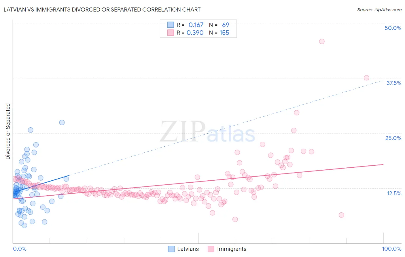 Latvian vs Immigrants Divorced or Separated