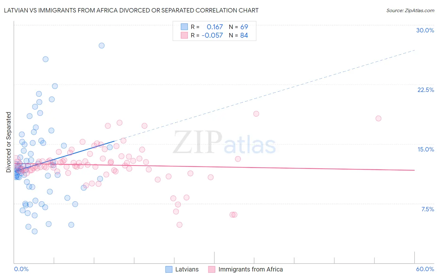 Latvian vs Immigrants from Africa Divorced or Separated