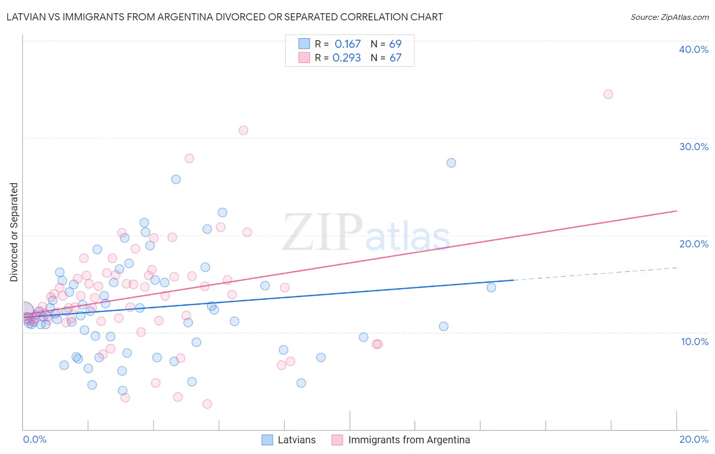 Latvian vs Immigrants from Argentina Divorced or Separated