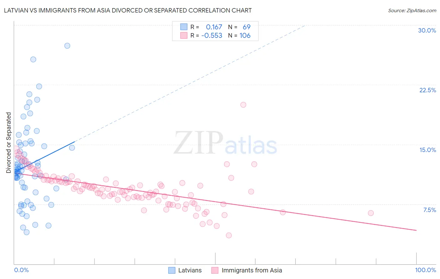 Latvian vs Immigrants from Asia Divorced or Separated