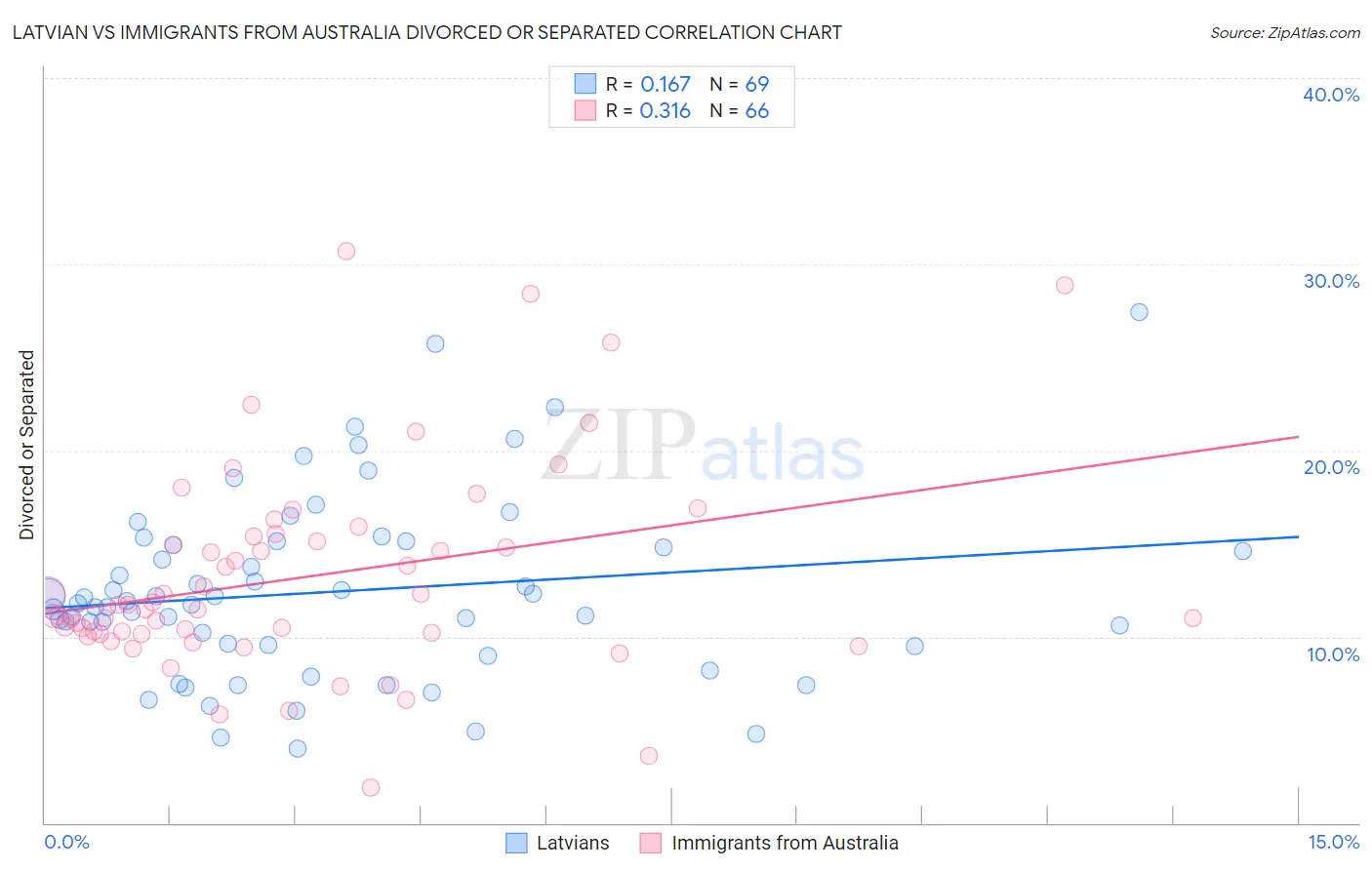 Latvian vs Immigrants from Australia Divorced or Separated