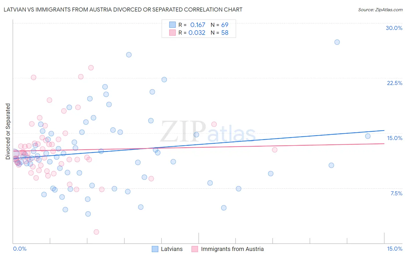 Latvian vs Immigrants from Austria Divorced or Separated
