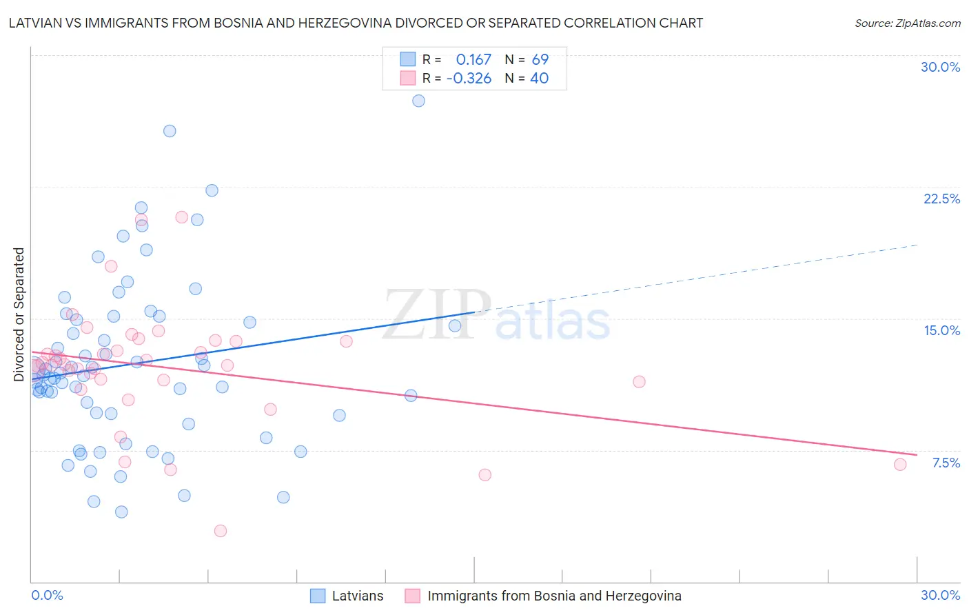 Latvian vs Immigrants from Bosnia and Herzegovina Divorced or Separated