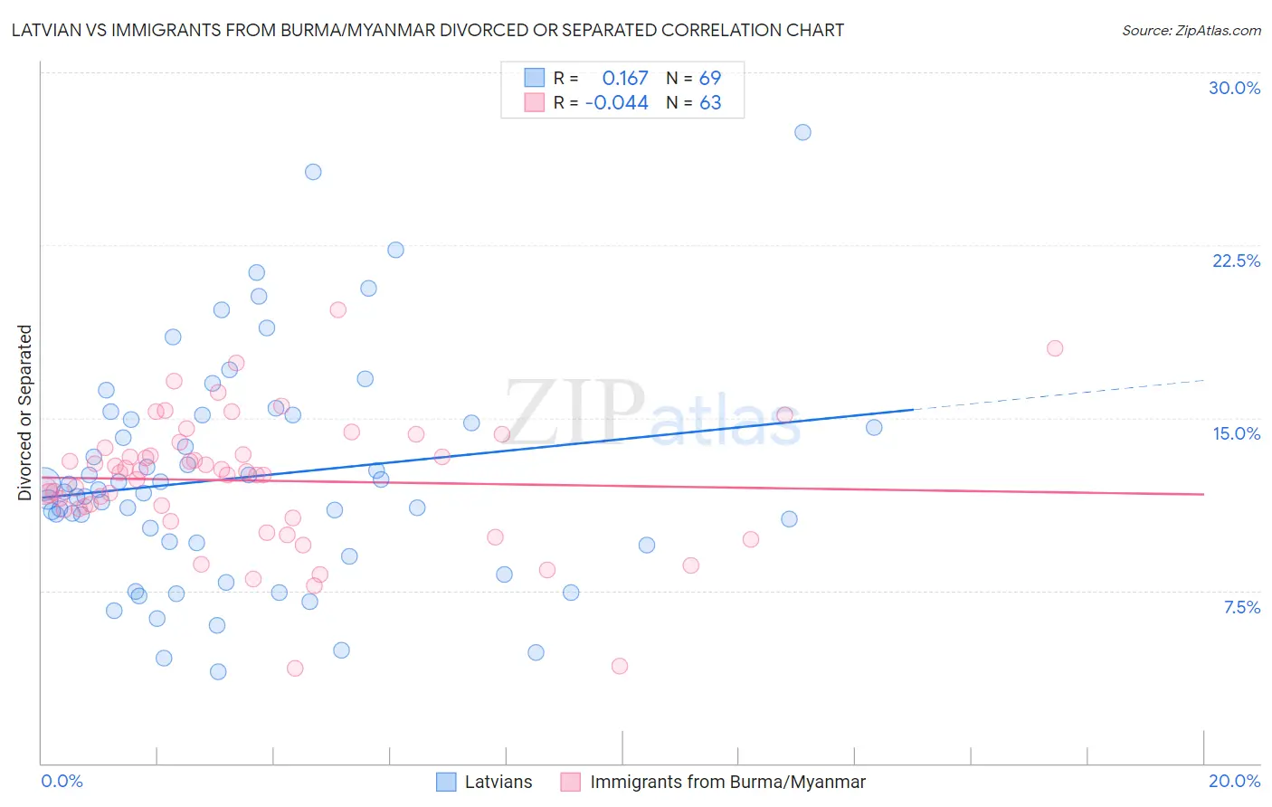 Latvian vs Immigrants from Burma/Myanmar Divorced or Separated