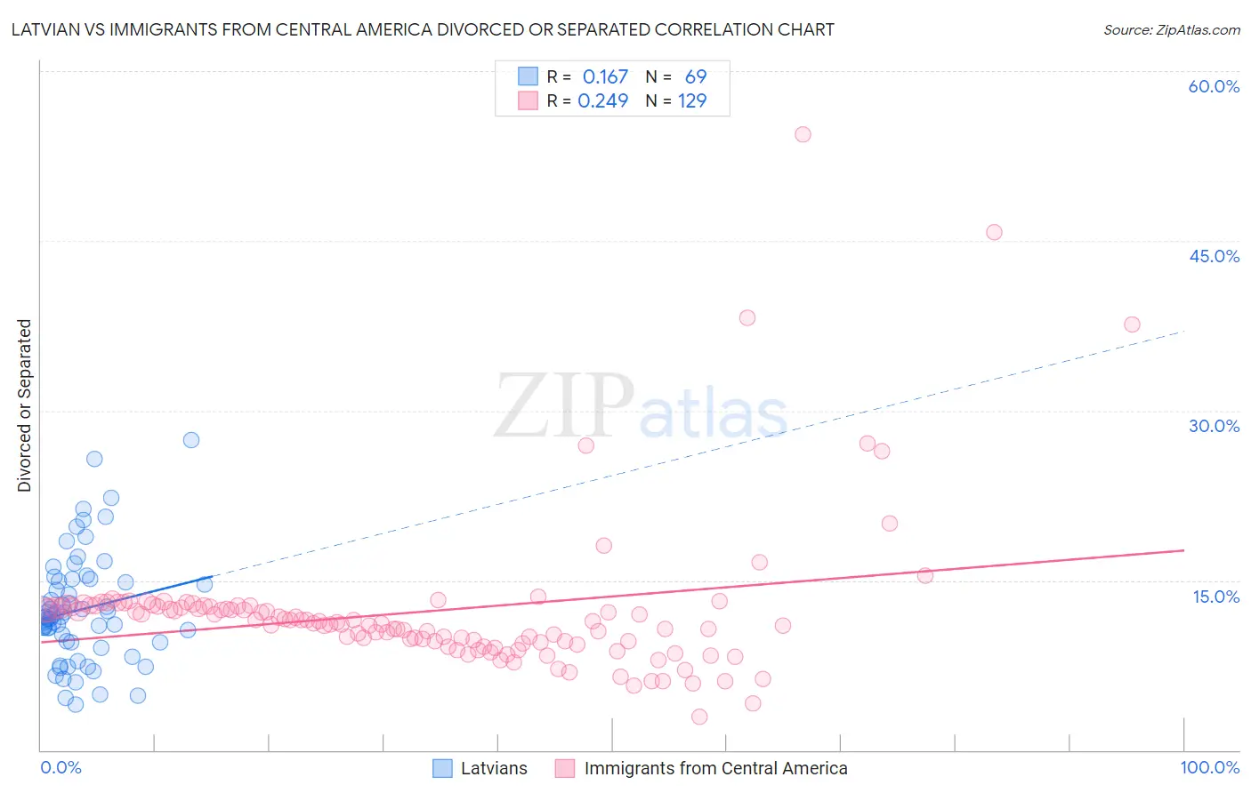 Latvian vs Immigrants from Central America Divorced or Separated