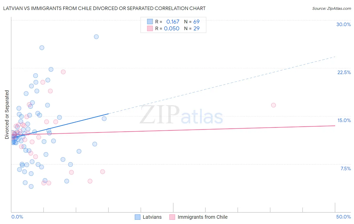 Latvian vs Immigrants from Chile Divorced or Separated