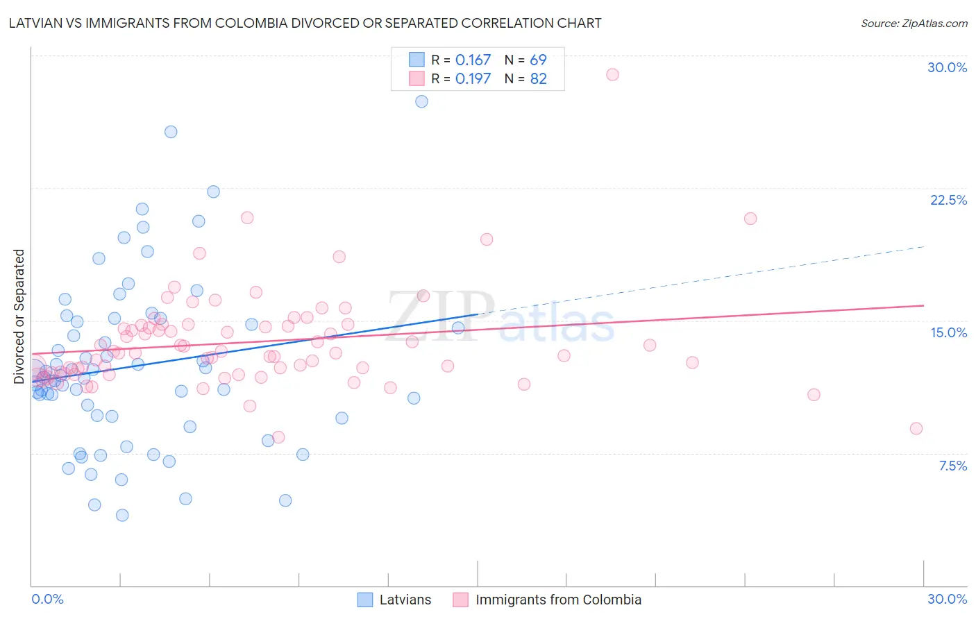 Latvian vs Immigrants from Colombia Divorced or Separated