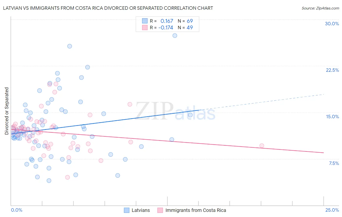Latvian vs Immigrants from Costa Rica Divorced or Separated
