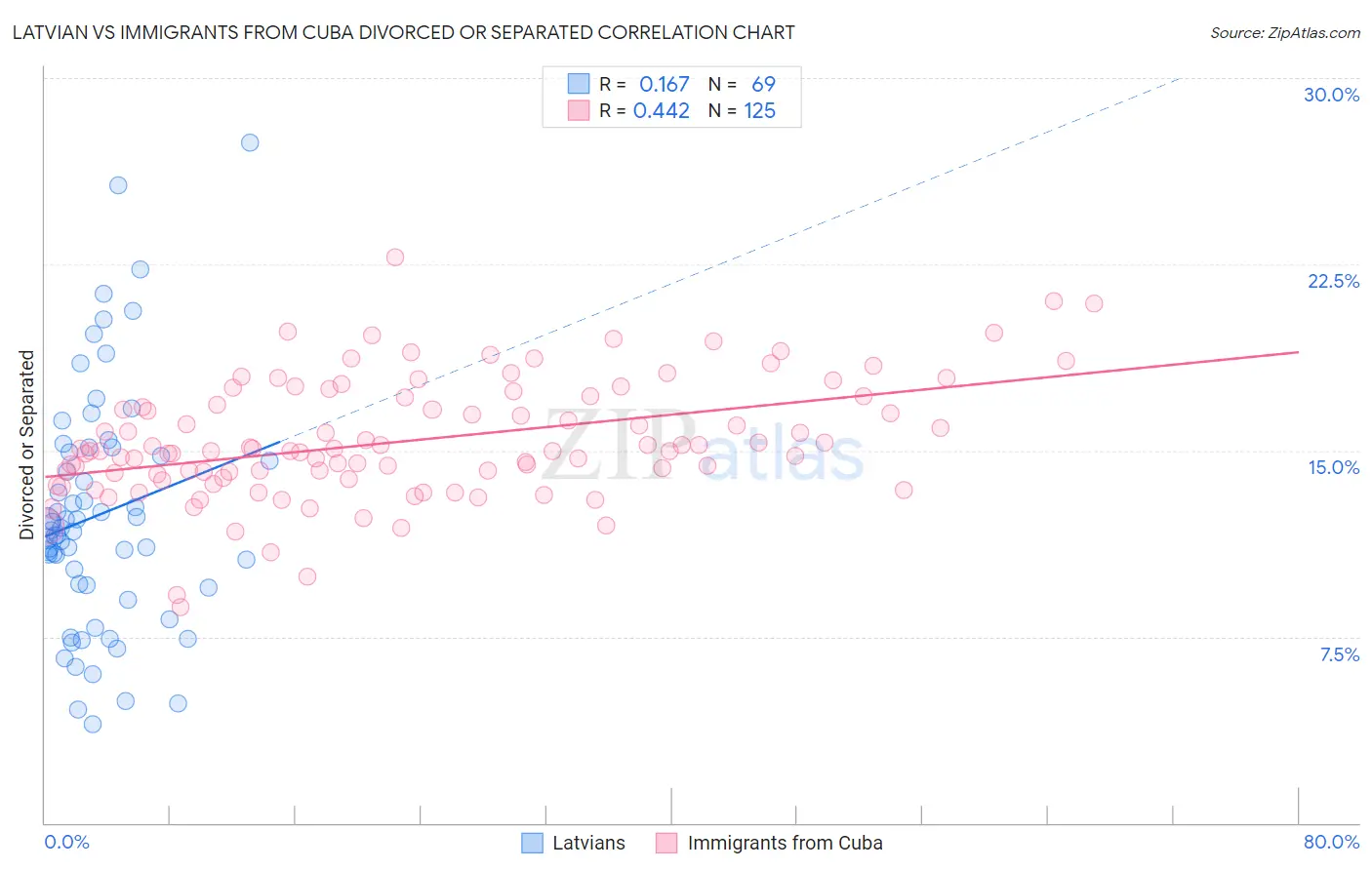 Latvian vs Immigrants from Cuba Divorced or Separated