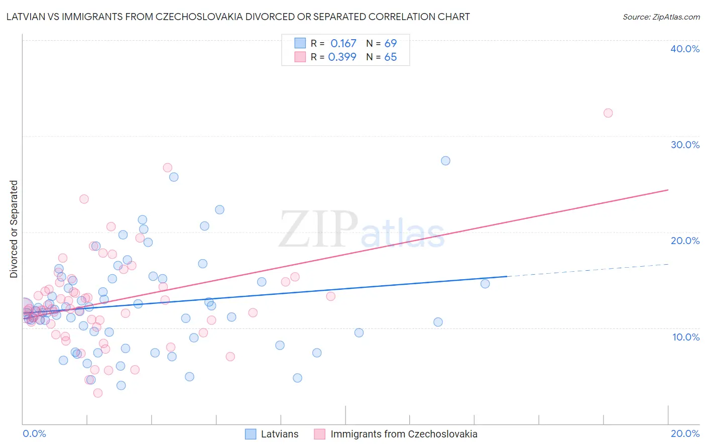 Latvian vs Immigrants from Czechoslovakia Divorced or Separated