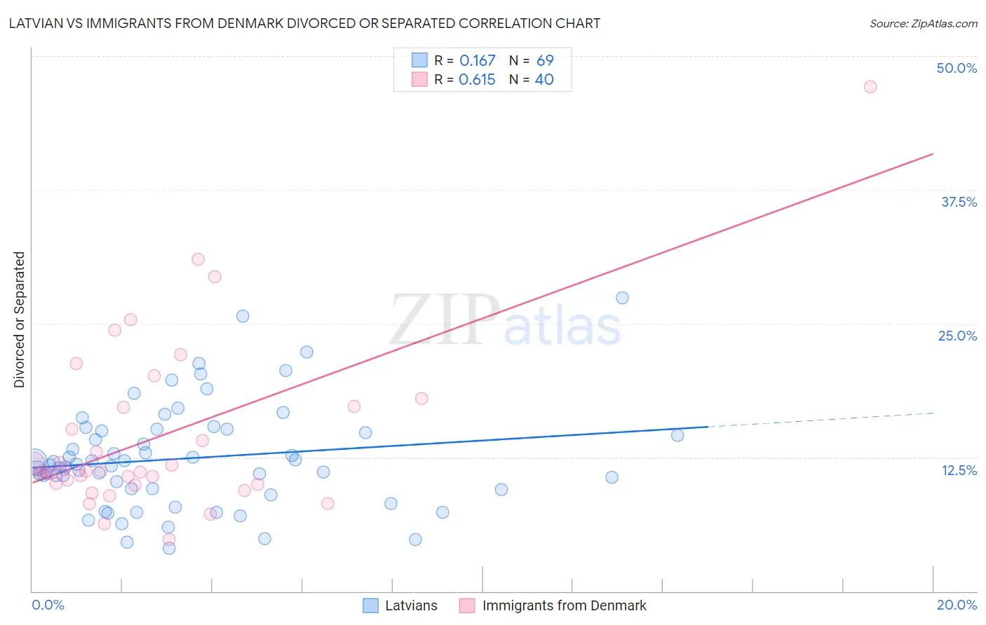 Latvian vs Immigrants from Denmark Divorced or Separated