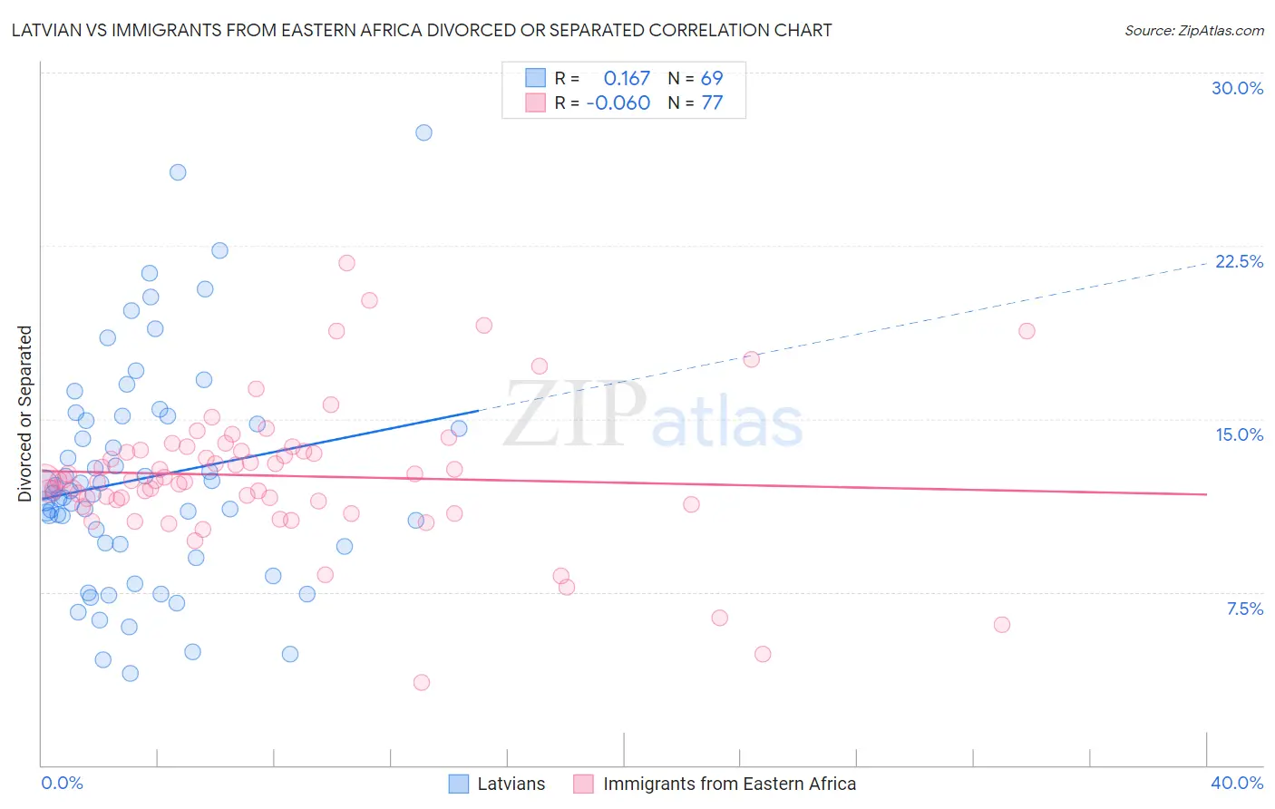 Latvian vs Immigrants from Eastern Africa Divorced or Separated