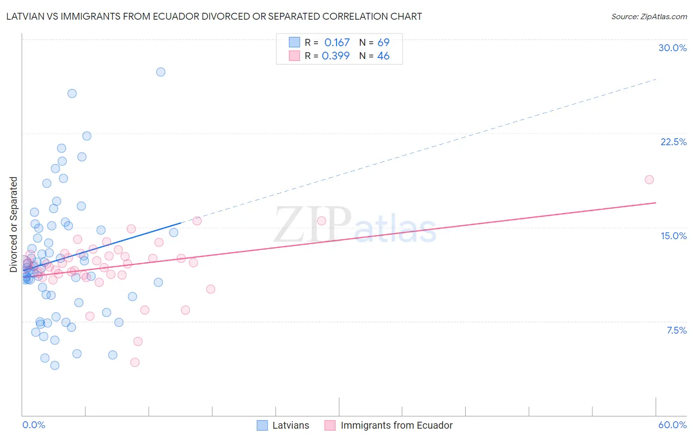 Latvian vs Immigrants from Ecuador Divorced or Separated