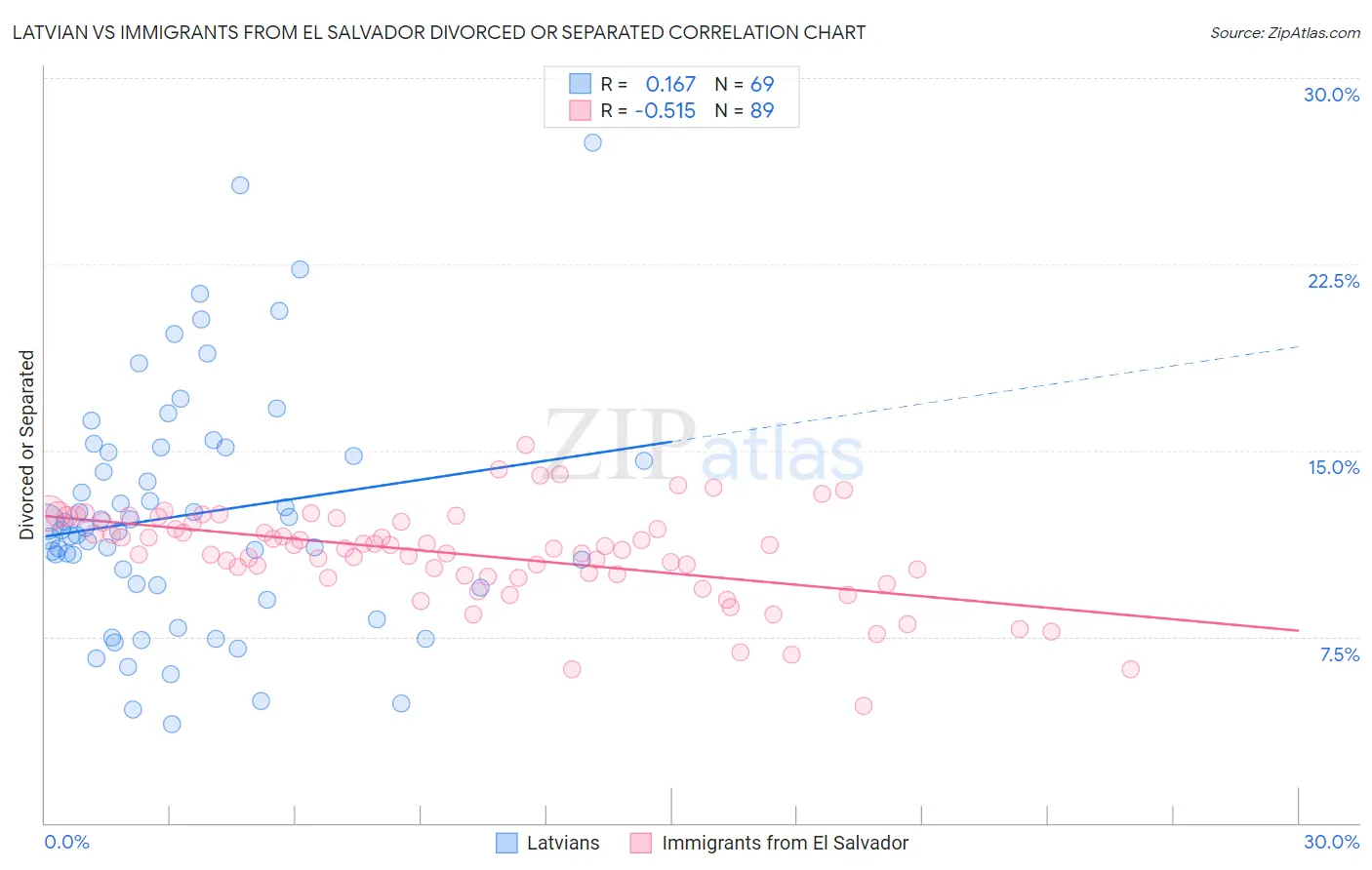 Latvian vs Immigrants from El Salvador Divorced or Separated