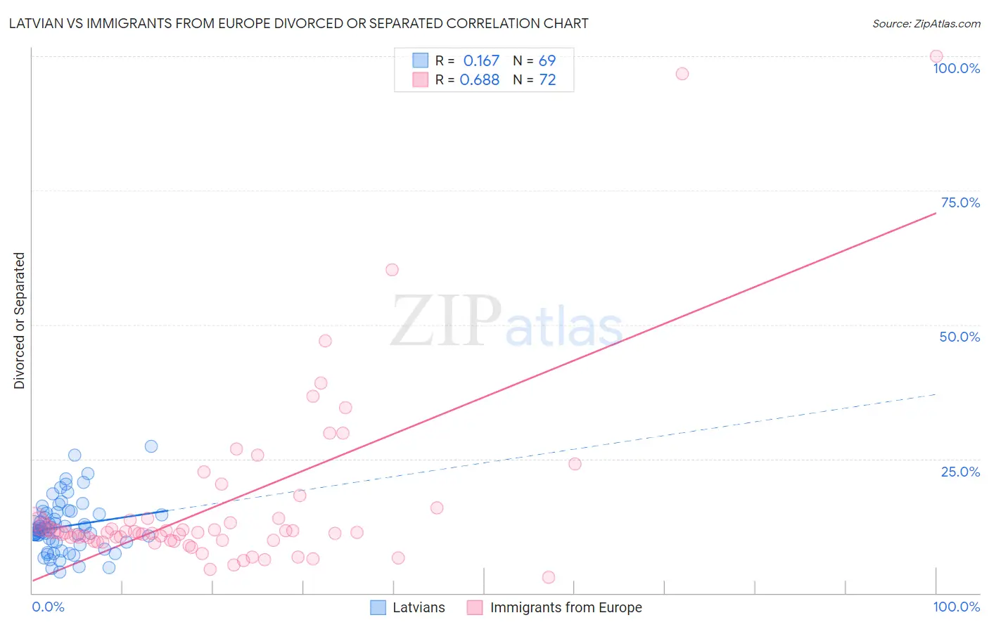 Latvian vs Immigrants from Europe Divorced or Separated