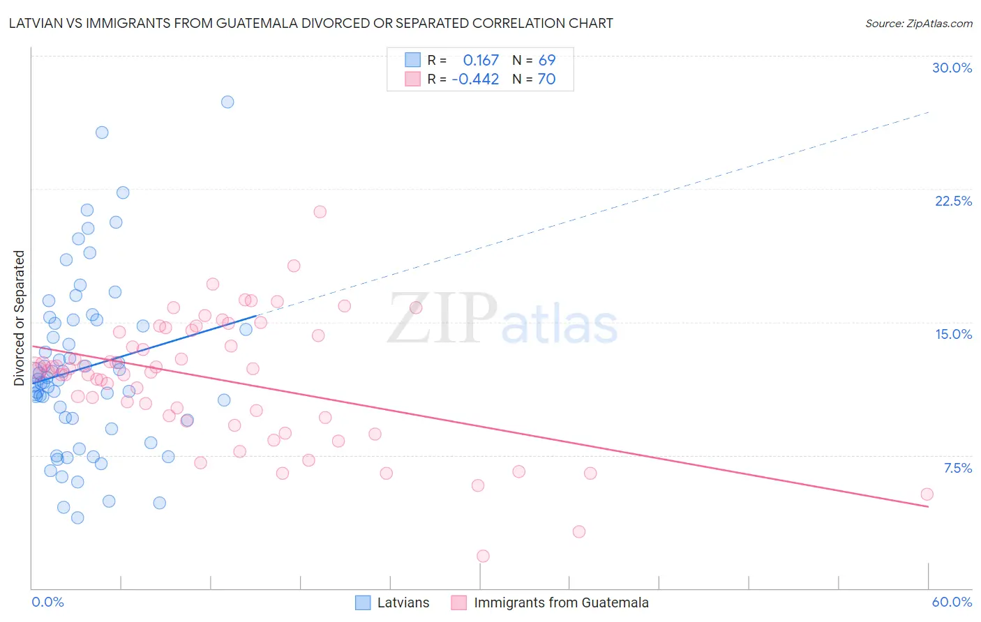 Latvian vs Immigrants from Guatemala Divorced or Separated