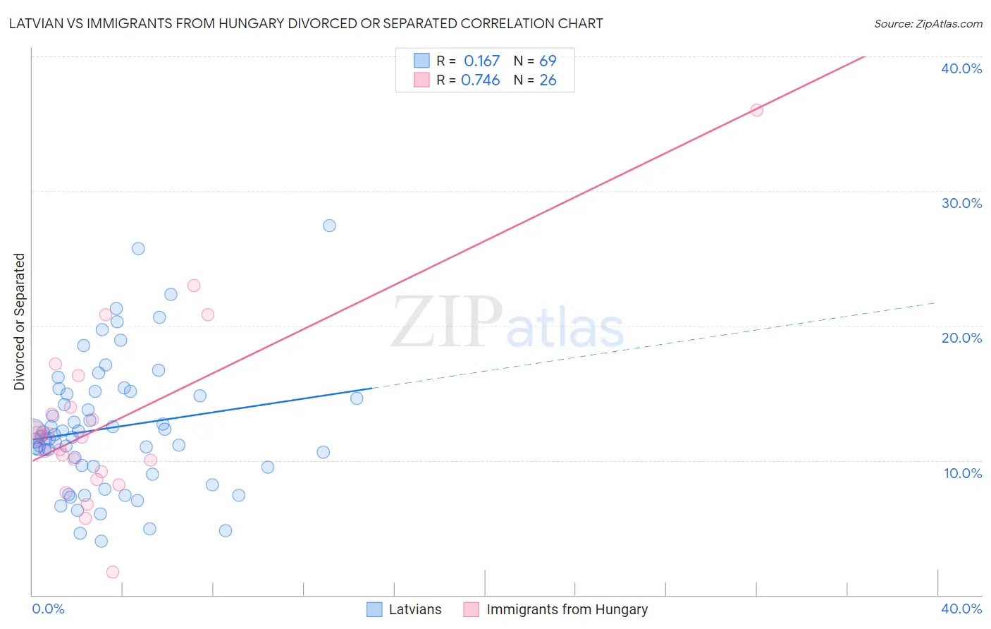 Latvian vs Immigrants from Hungary Divorced or Separated