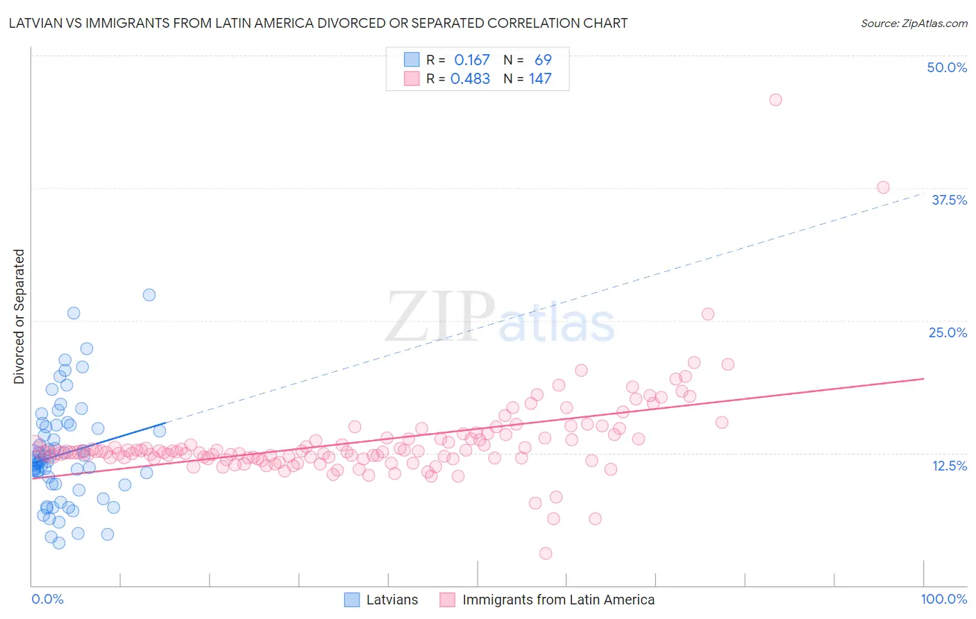 Latvian vs Immigrants from Latin America Divorced or Separated