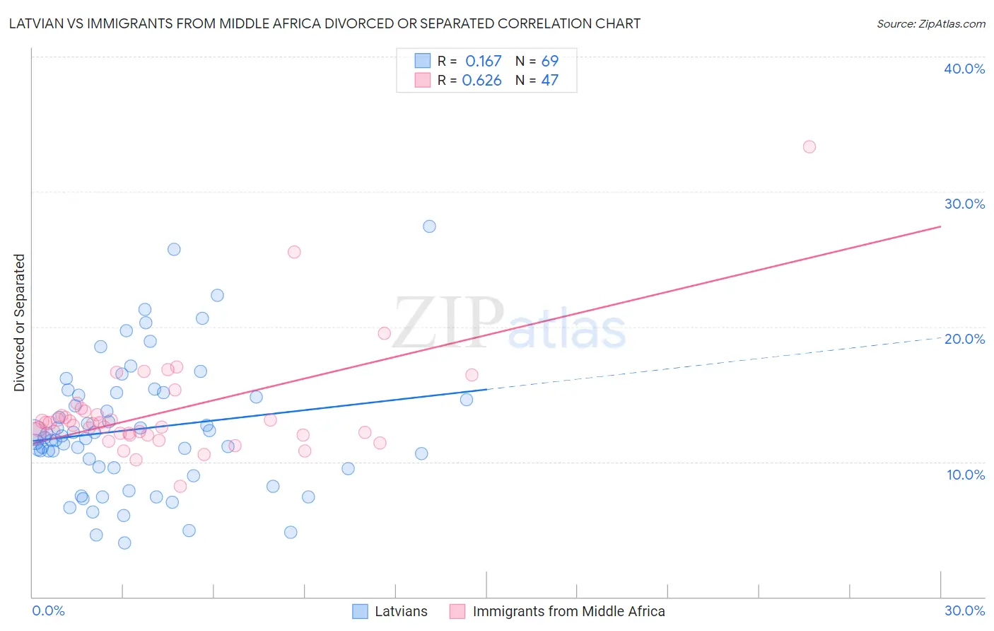 Latvian vs Immigrants from Middle Africa Divorced or Separated