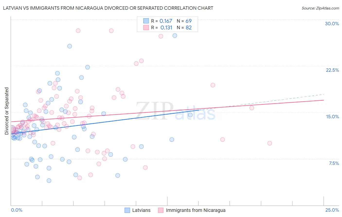 Latvian vs Immigrants from Nicaragua Divorced or Separated