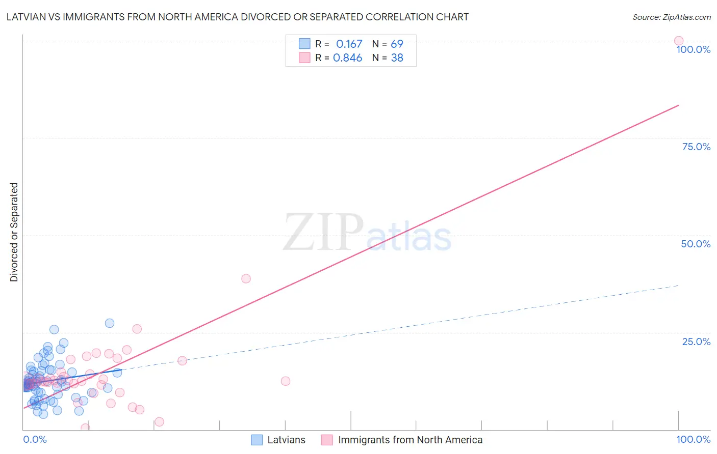 Latvian vs Immigrants from North America Divorced or Separated