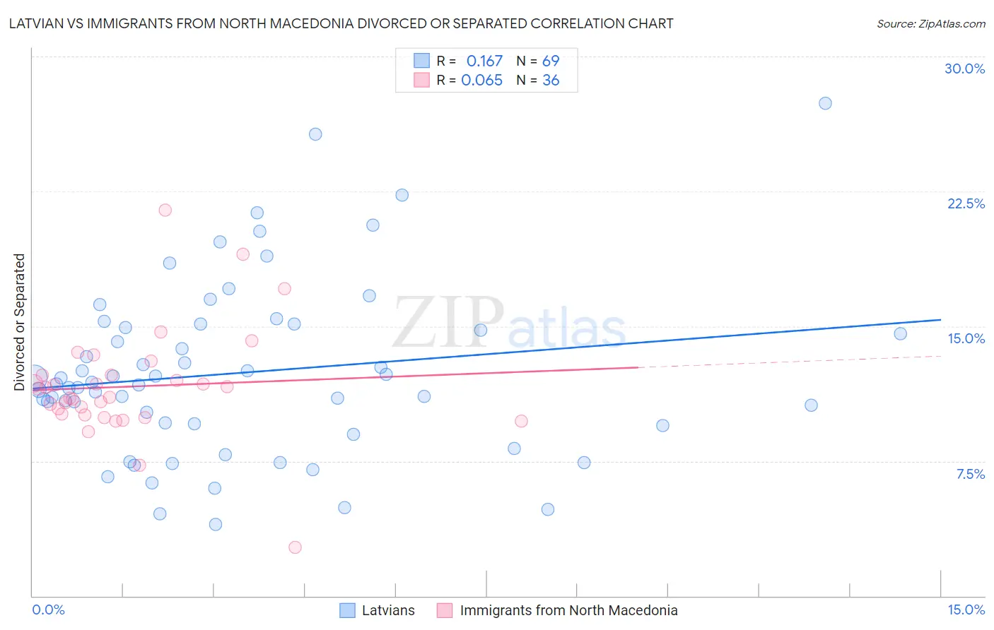 Latvian vs Immigrants from North Macedonia Divorced or Separated