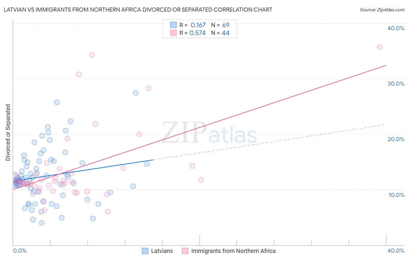 Latvian vs Immigrants from Northern Africa Divorced or Separated