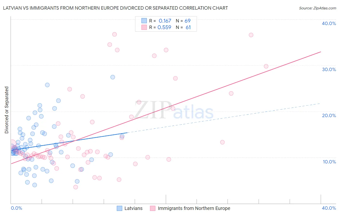 Latvian vs Immigrants from Northern Europe Divorced or Separated