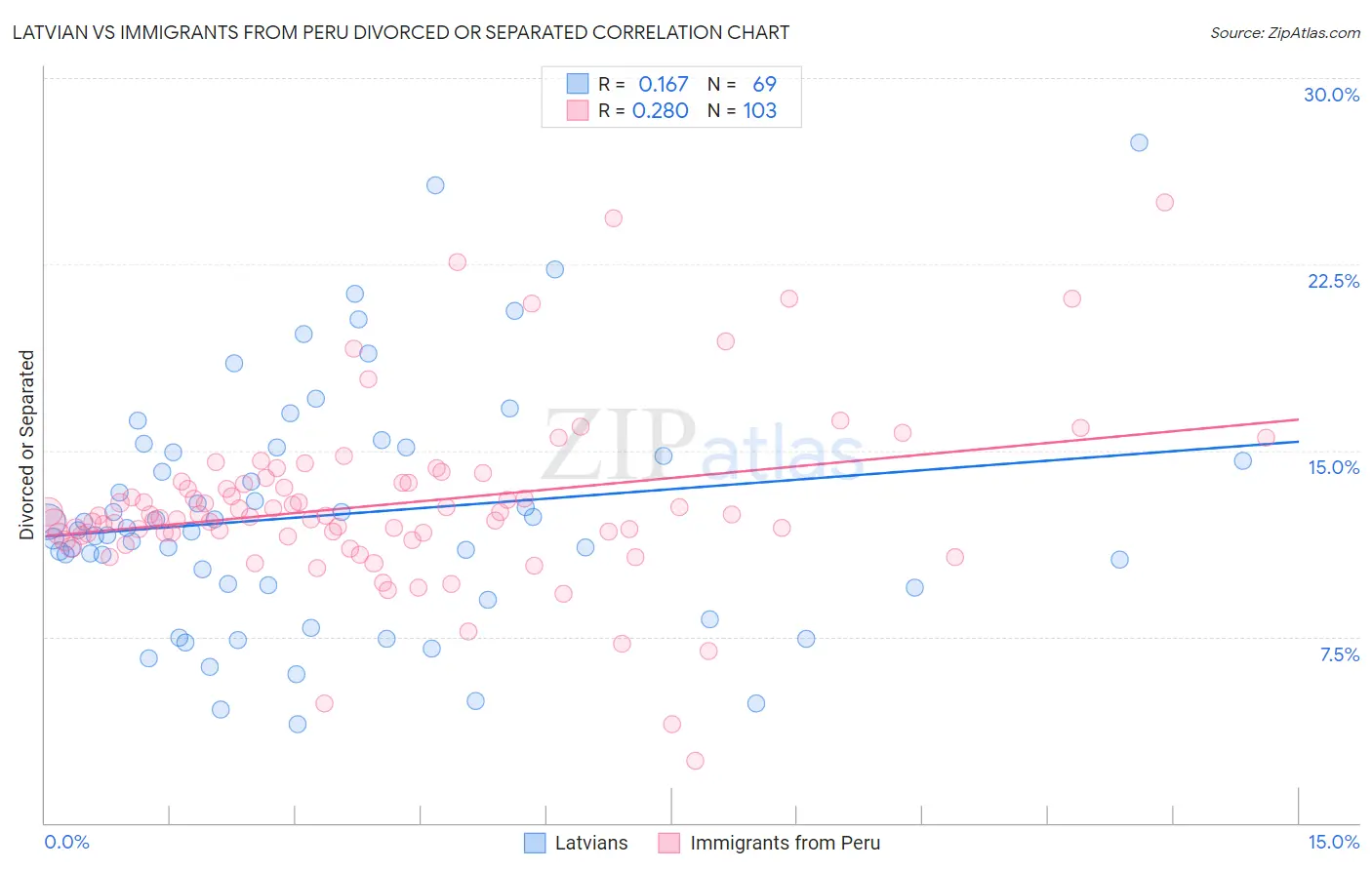 Latvian vs Immigrants from Peru Divorced or Separated