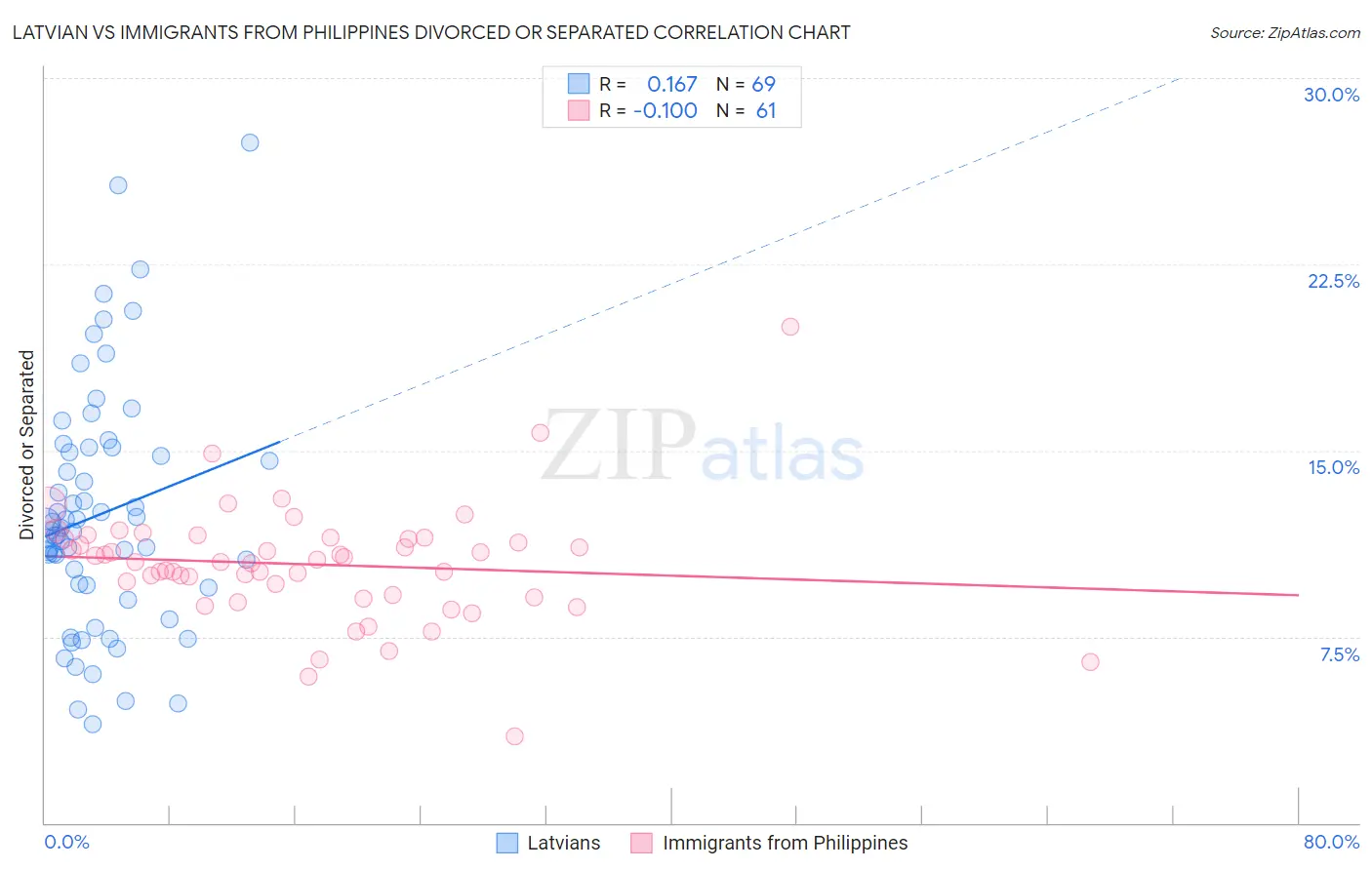 Latvian vs Immigrants from Philippines Divorced or Separated